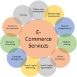 e-commerce digital marketing