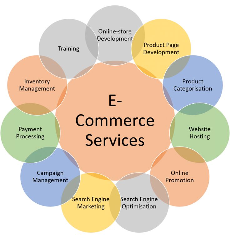 e-commerce digital marketing