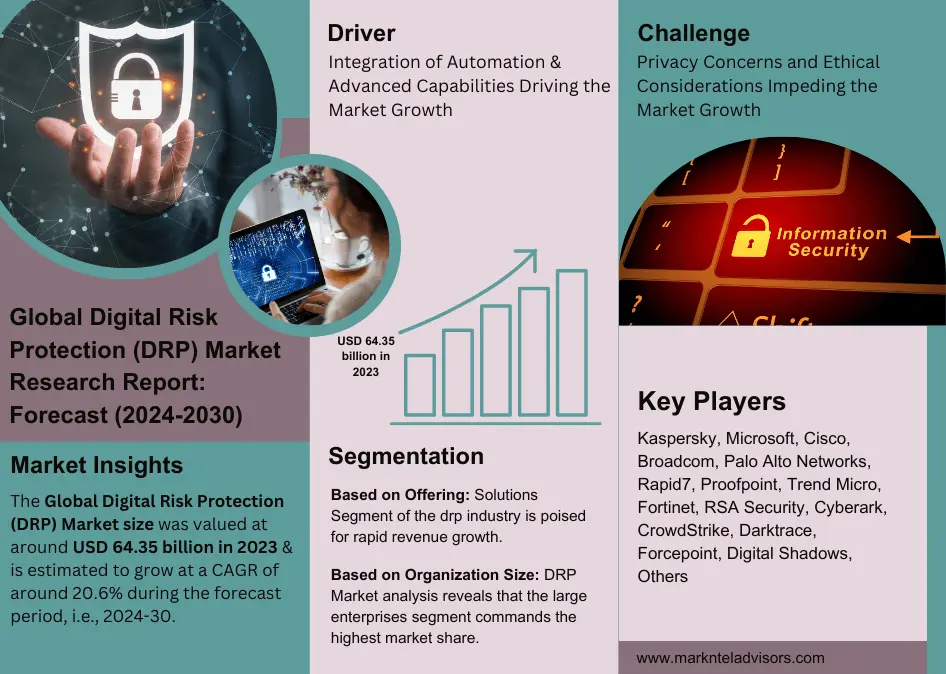 Digital Risk Protection (DRP) Market