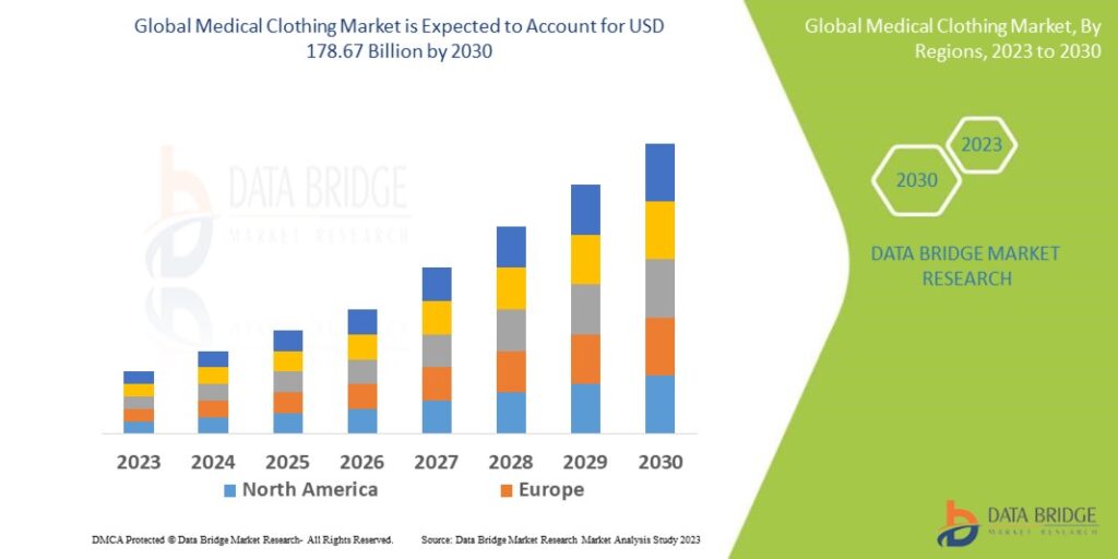 Medical Clothing Market: A Detailed Overview