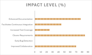 Benefits of BDD in Software Testing