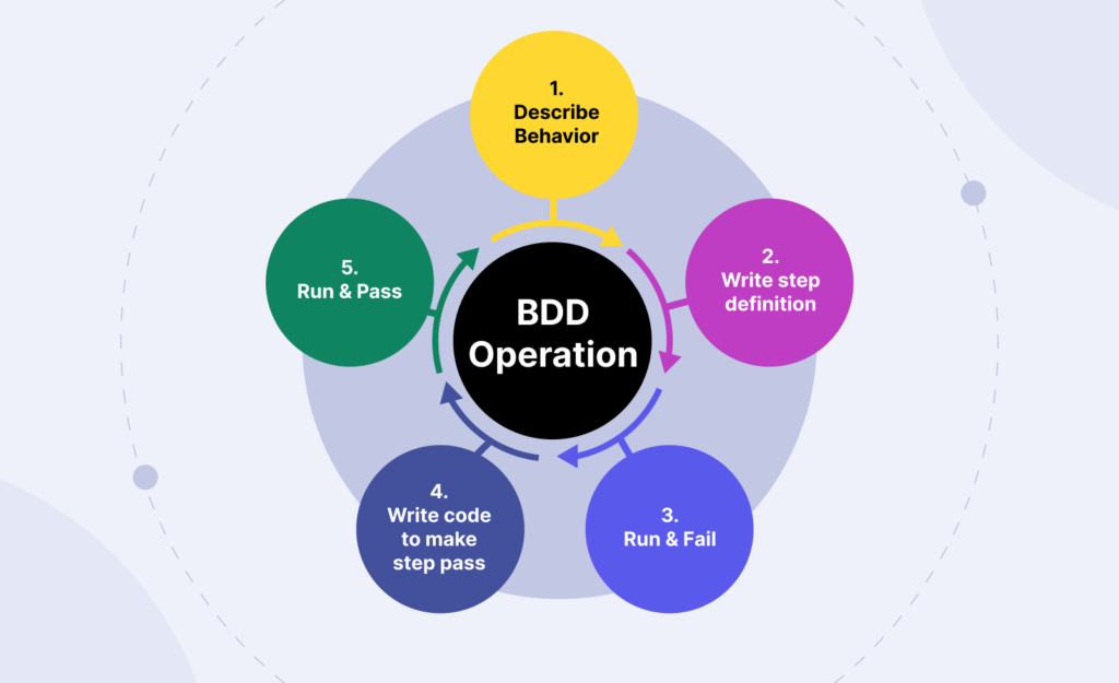 Behavior Driven Development (BDD) in Software Testing