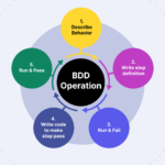 Behavior Driven Development (BDD) in Software Testing