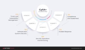 CompTIA CYSA+ Certification Training