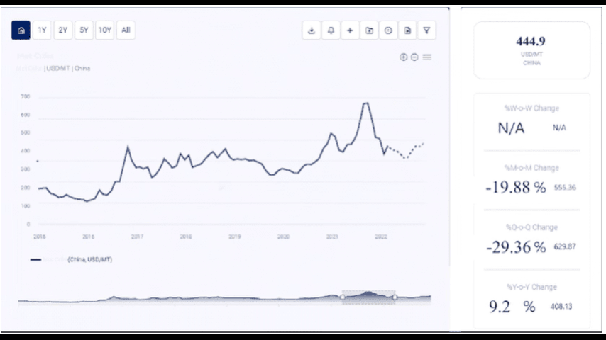 Threonine Price Trend