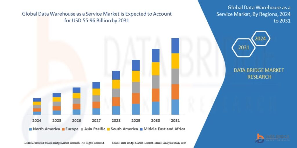 Data Warehouse as a Service Market