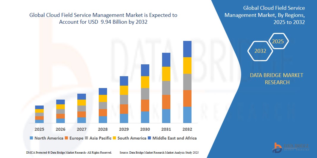 Cloud Field Service Management Market