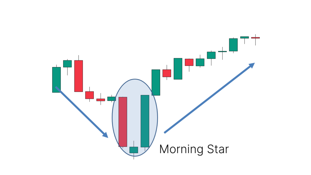 Morning Star Pattern Signals